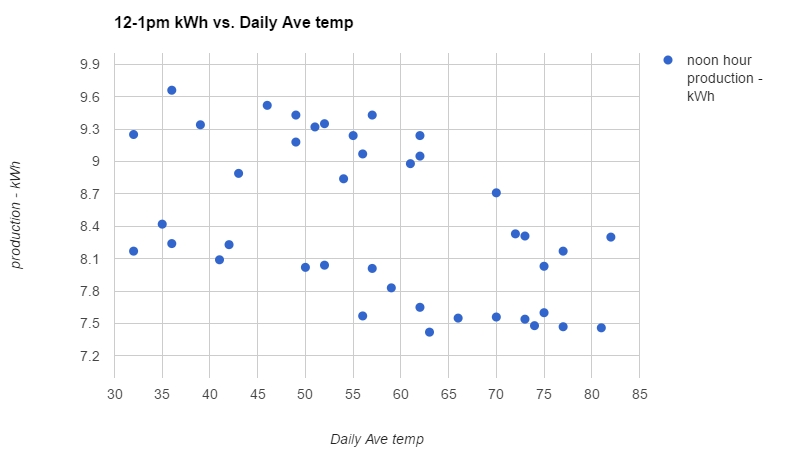 solar production graph